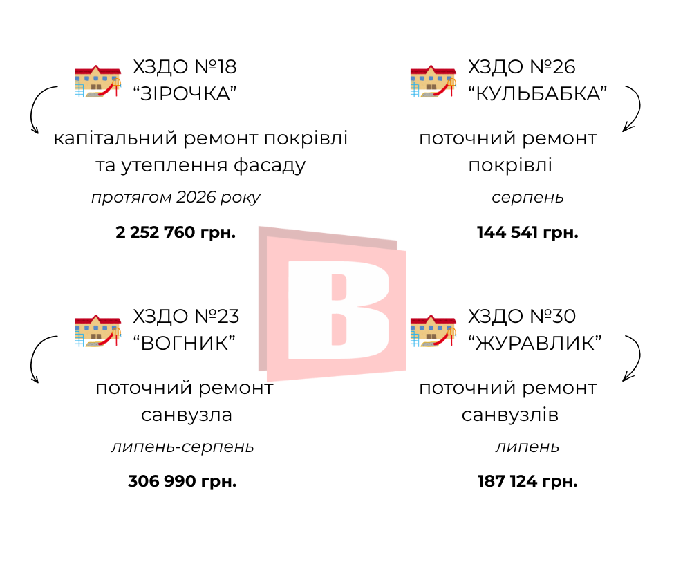 Новини Хмельницького - фото з Літні ремонти в дитсадках Хмельницького: що і за скільки оновлюють