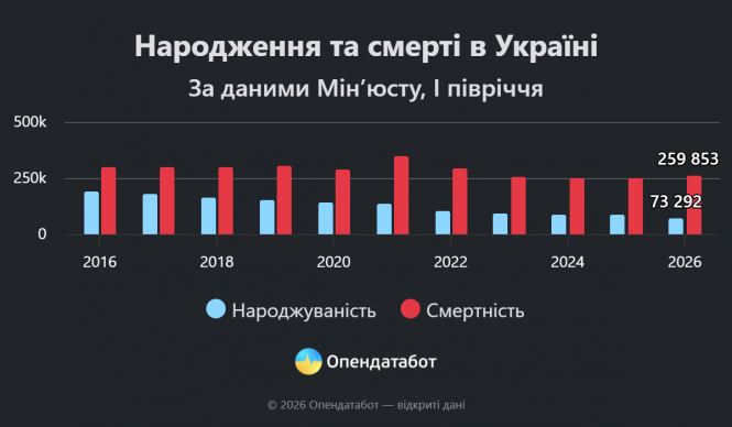 Новини Вінниці - фото з Країна втрачає людей: смертність зростає, а народжуваність падає