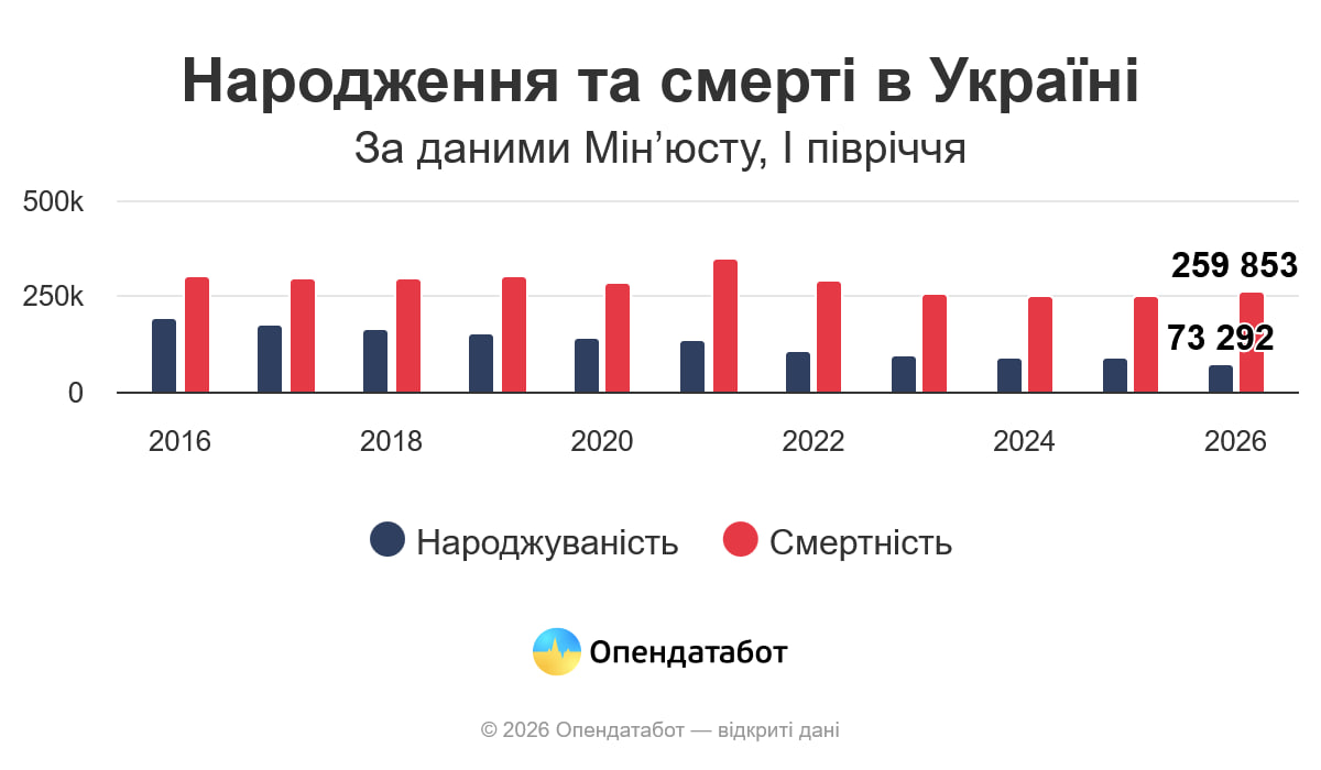 Новини Житомира - фото з На Житомирщині смертність майже вчетверо перевищила народжуваність