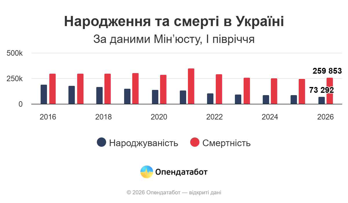 Новини Тернополя - фото з На Тернопільщині помирає втричі більше людей, ніж народжується: Опендатабот
