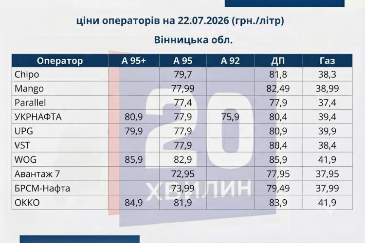 Новини Вінниці - фото з Пальне знову дорожчає. Чи чекати 100 грн за літр і де у Вінниці ще можна заправитися дешевше