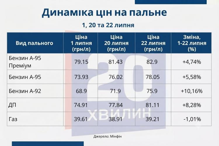 Новини Вінниці - фото з Пальне знову дорожчає. Чи чекати 100 грн за літр і де у Вінниці ще можна заправитися дешевше