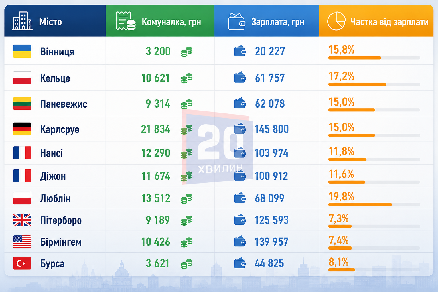 Новини Вінниці - фото з Комуналка у Вінниці та містах-побратимах: де платять більше і яку частину зарплати «з'їдають» платіжки