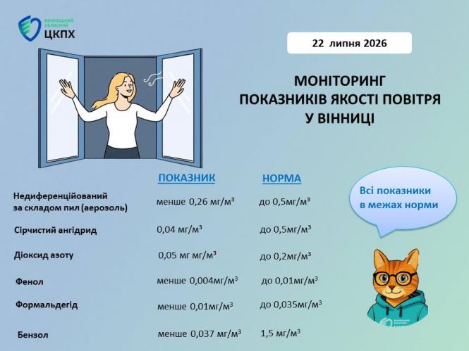 Новини Вінниці - фото з Пил, бензол і діоксид азоту: якою є якість повітря у Вінниці
