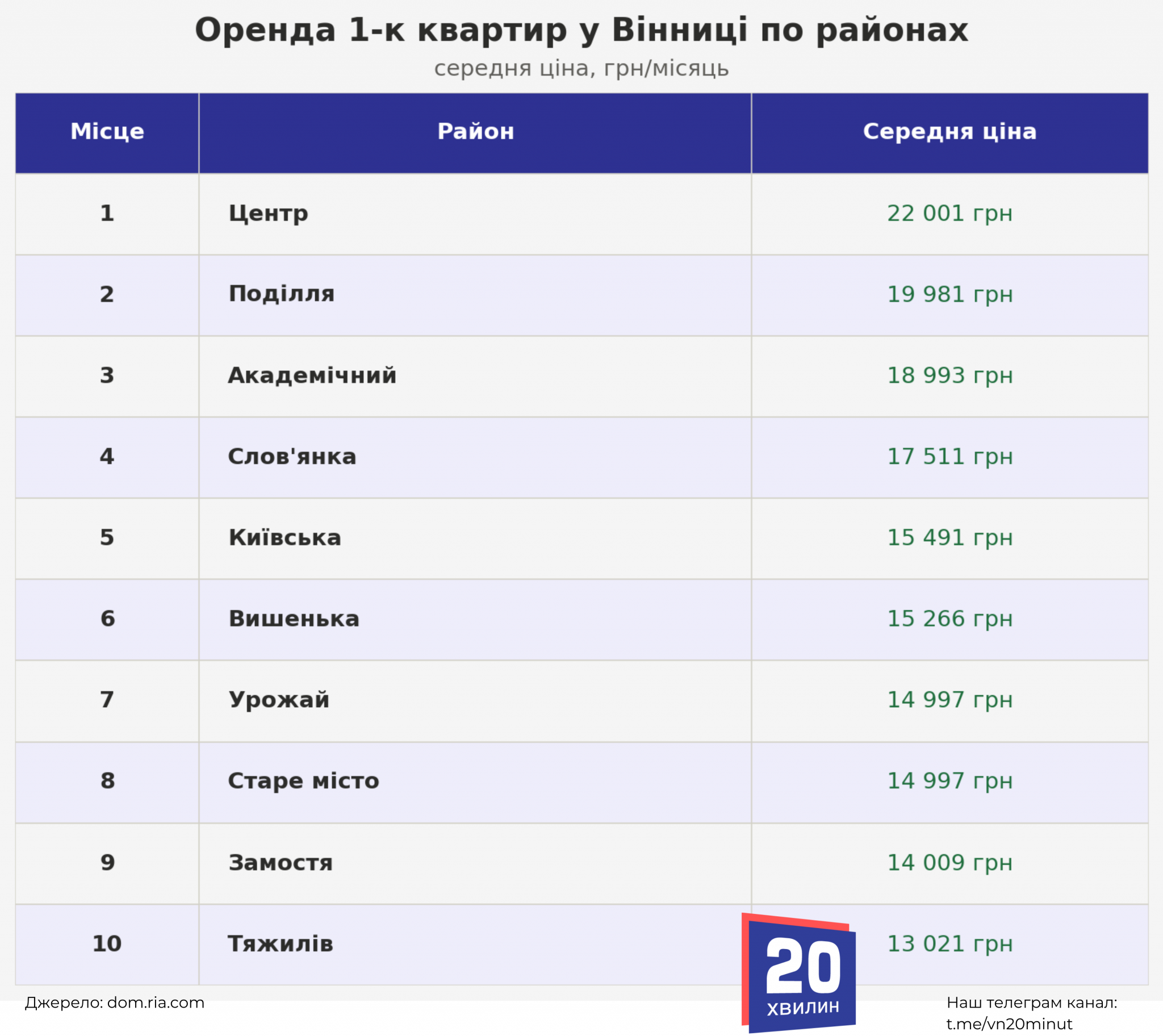 Новини Вінниці - фото з Де у Вінниці найдешевша оренда: рейтинг районів за цінами на квартири