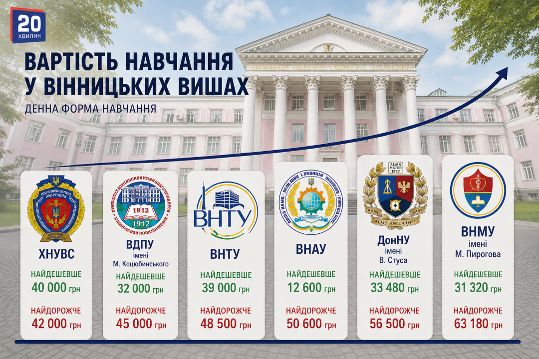 Новини Вінниці - фото з Скільки коштує стати студентом: ціни на навчання у вінницьких вишах у 2026 році