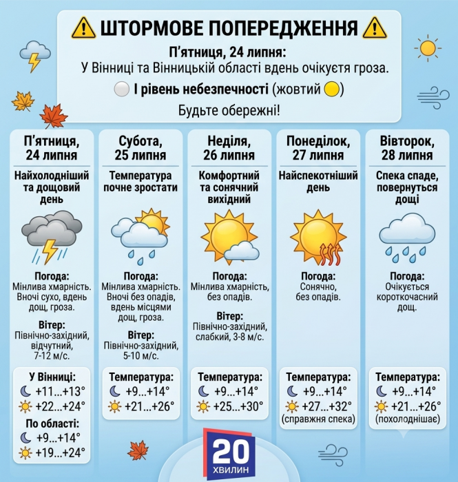 Новини Вінниці - фото з Не розслабляйтеся: після прохолоди погода готує новий сюрприз