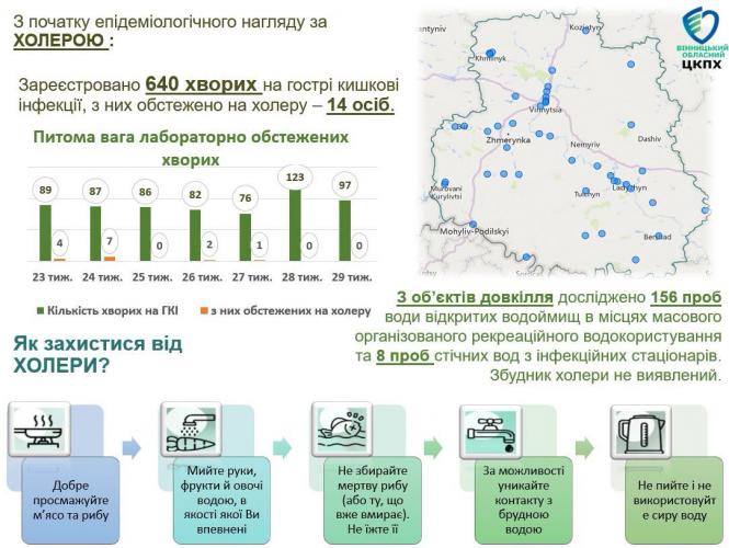 Новини Вінниці - фото з Чи є холера на Вінниччині? Фахівці оприлюднили результати перевірок