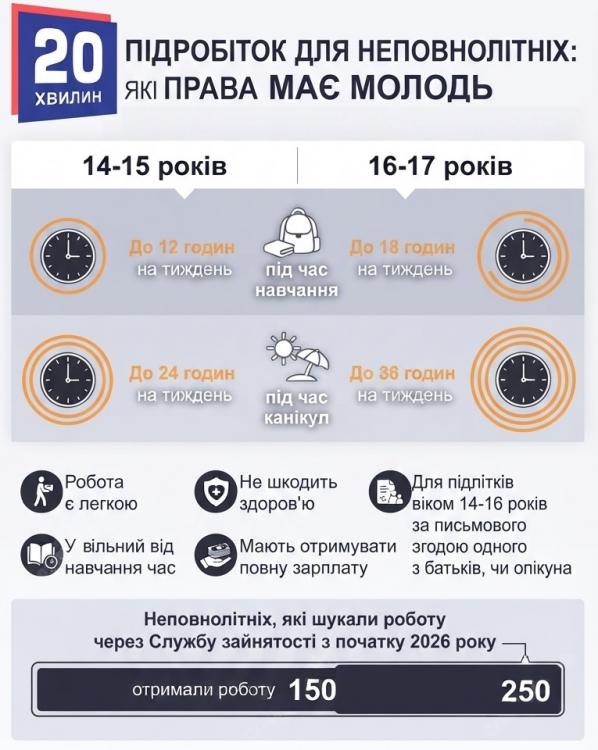 Новини Вінниці - фото з Перша робота для підлітків: де у Вінниці можна працювати та скільки заробляти
