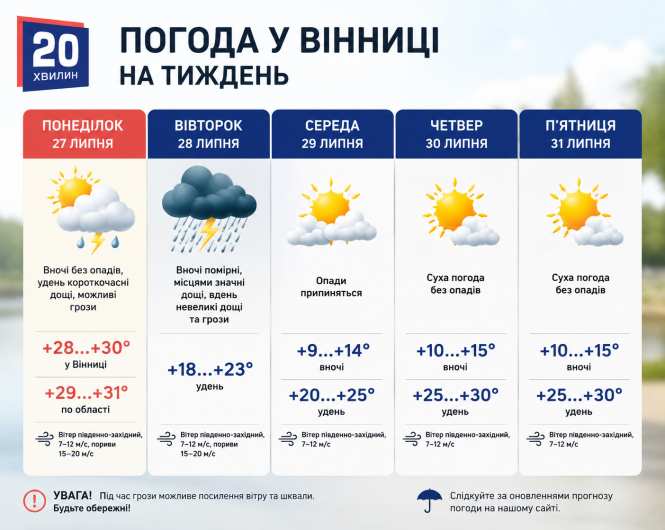 Новини Вінниці - фото з Спека до +31° протримається недовго: синоптики попередили про зміну погоди
