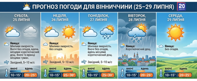 Новини Вінниці - фото з Літо бере реванш. Коли на Вінниччину повернеться спека до +30