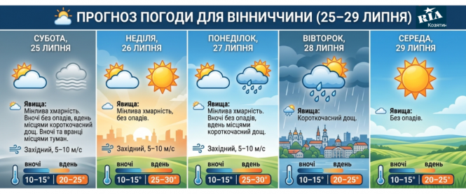 Новини Козятина - фото з Літо бере реванш. Коли на Вінниччину повернеться спека до +30