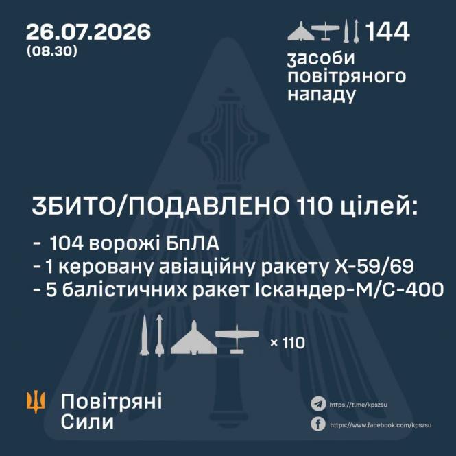 Новини Вінниці - фото з рРосія вночі вдарила по Києву балістикою та знищила «Епіцентр» у Кривому Розі
