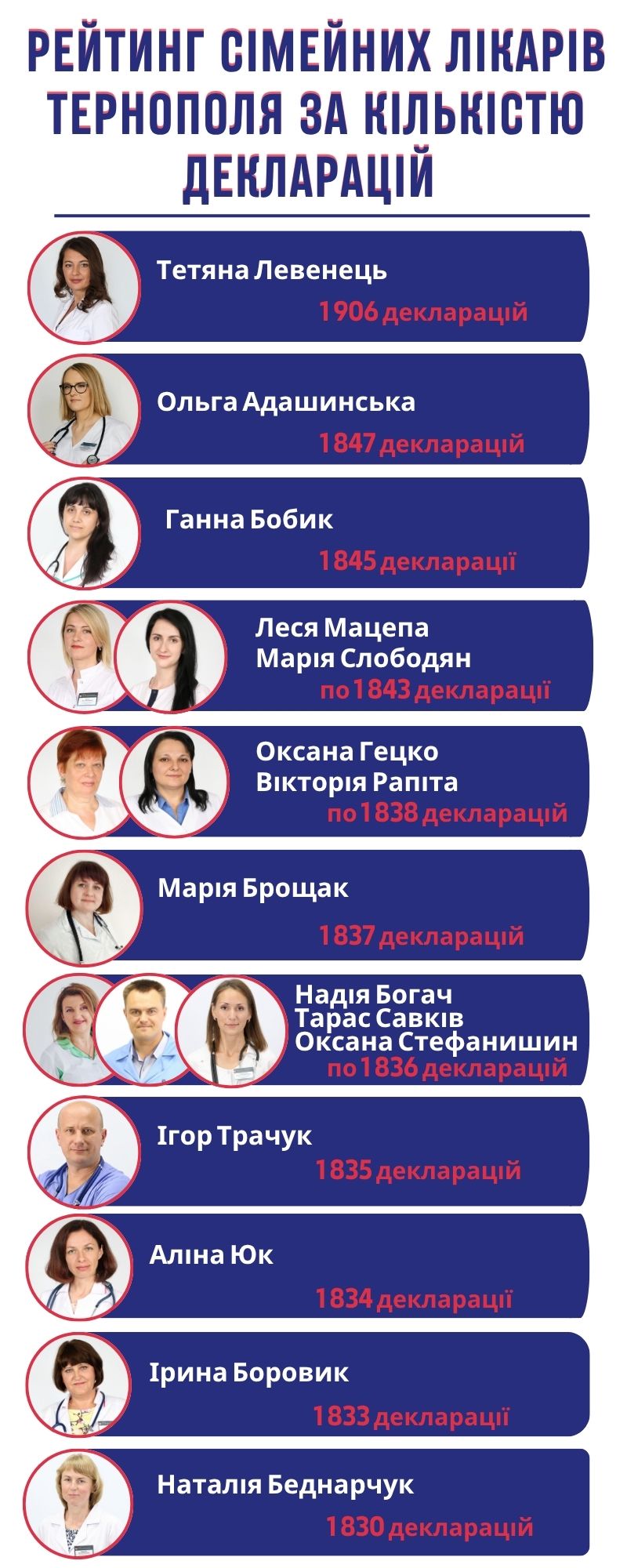 Новини Тернополя - фото з Топ-15 сімейних лікарів Тернополя за кількістю декларацій: кому найбільше довіряють пацієнти