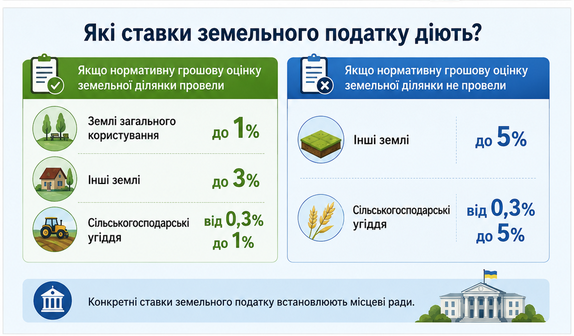 Новини Тернополя - фото з Земельний податок на Тернопільщині: хто має платити, які є пільги та як розрахувати суму