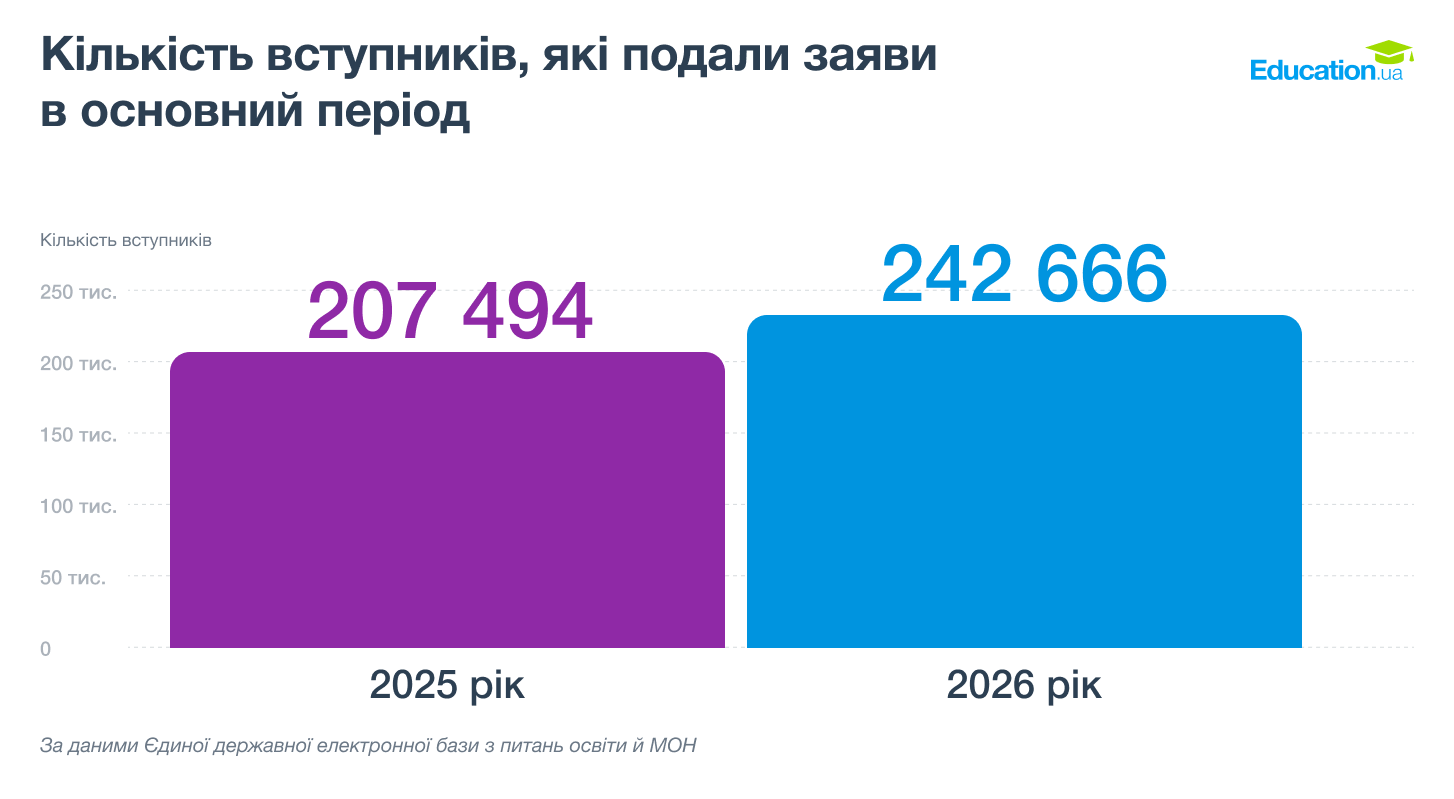 Новини Житомира - фото з Менеджмент знову №1: які ще спеціальності обирали вступники до університетів 2026