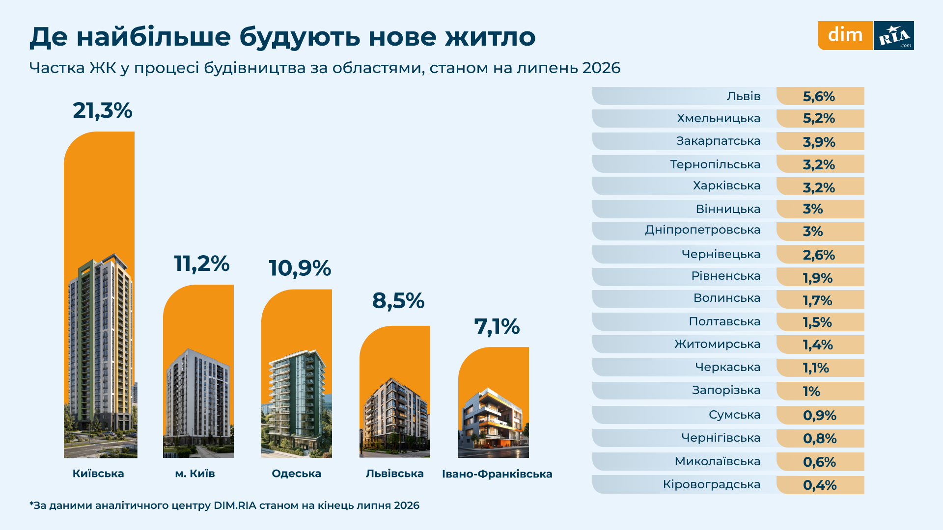 Новини Вінниці - фото з Ціна новобудов у Вінниці зросла на 17% за рік. Чому так?