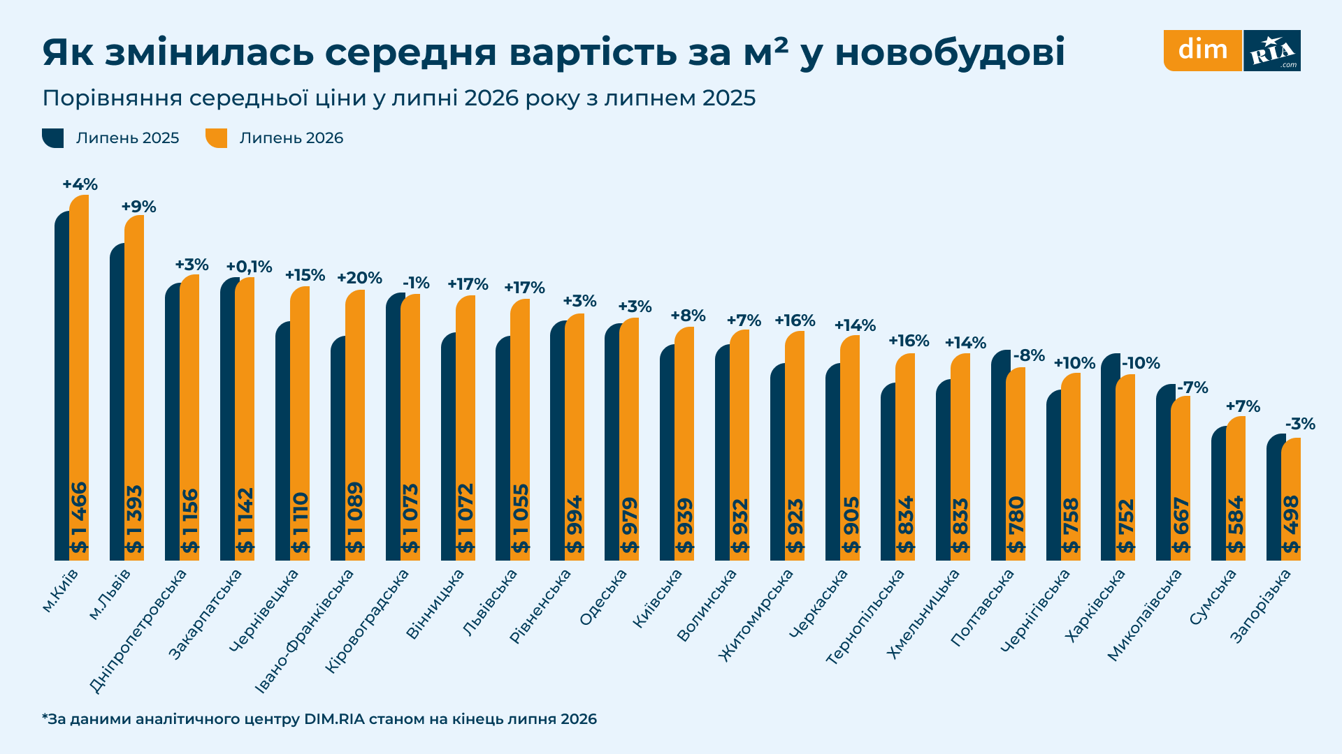 Новини Вінниці - фото з Ціна новобудов у Вінниці зросла на 17% за рік. Чому так?