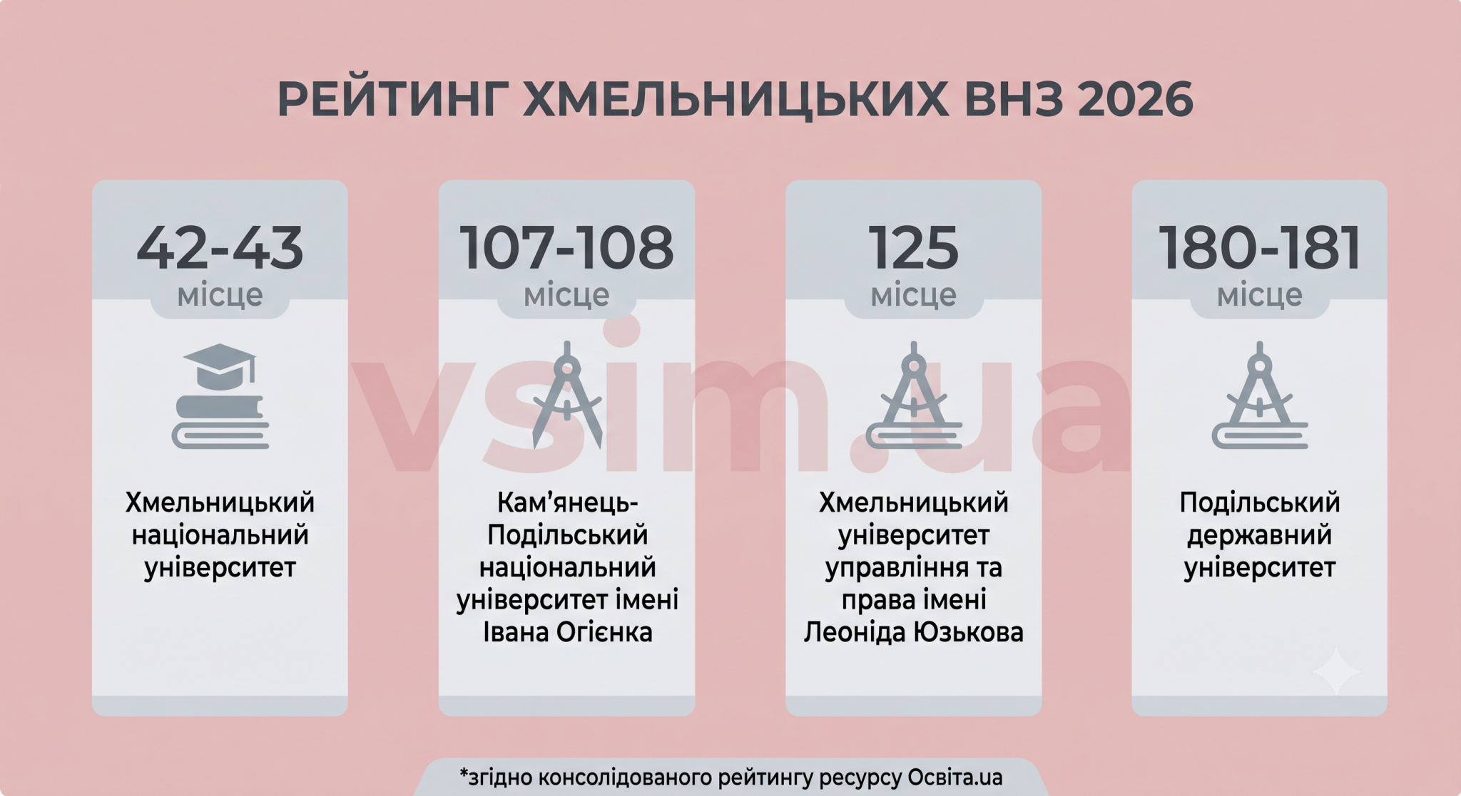 Новини Хмельницького - фото з Новий рейтинг вишів України: які місця в хмельницьких ВНЗ