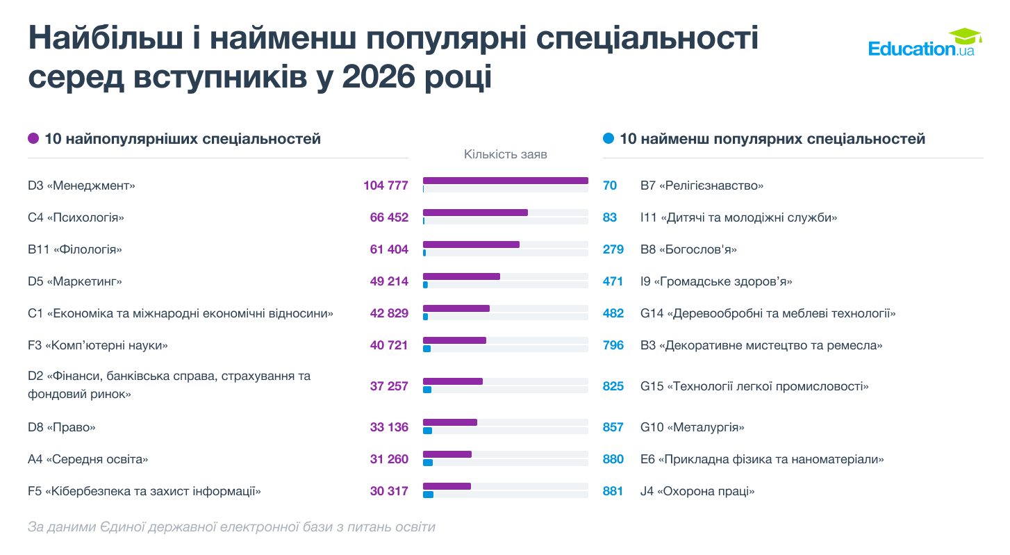 Новини Житомира - фото з Менеджмент знову №1: які ще спеціальності обирали вступники до університетів 2026
