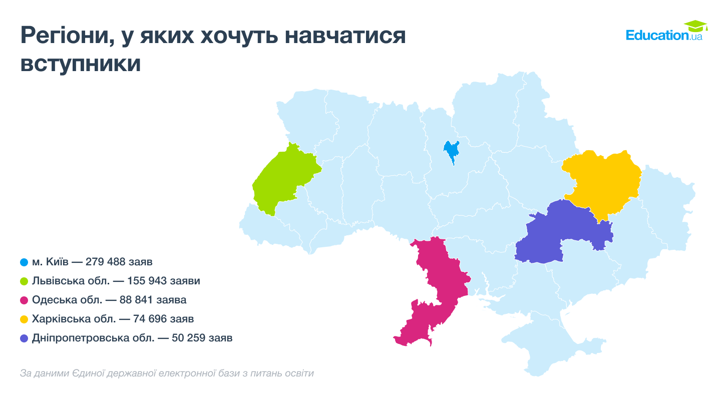 Новини Житомира - фото з Менеджмент знову №1: які ще спеціальності обирали вступники до університетів 2026