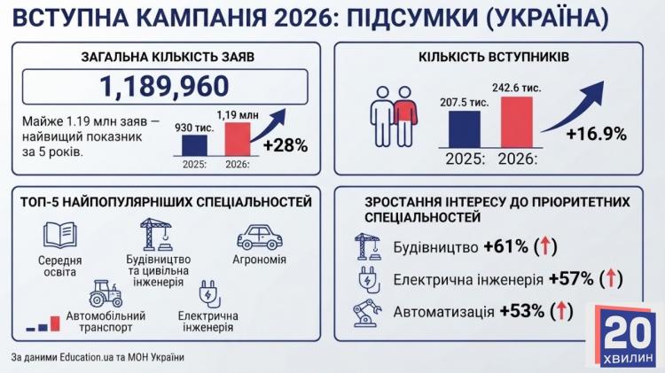 Новини Вінниці - фото з Вступна кампанія побила рекорд — майже 1,2 мільйона заяв. Які університети у Вінниці стали фаворитами