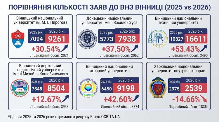 Новини Вінниці - фото з Вступна кампанія побила рекорд — майже 1,2 мільйона заяв. Які університети у Вінниці стали фаворитами