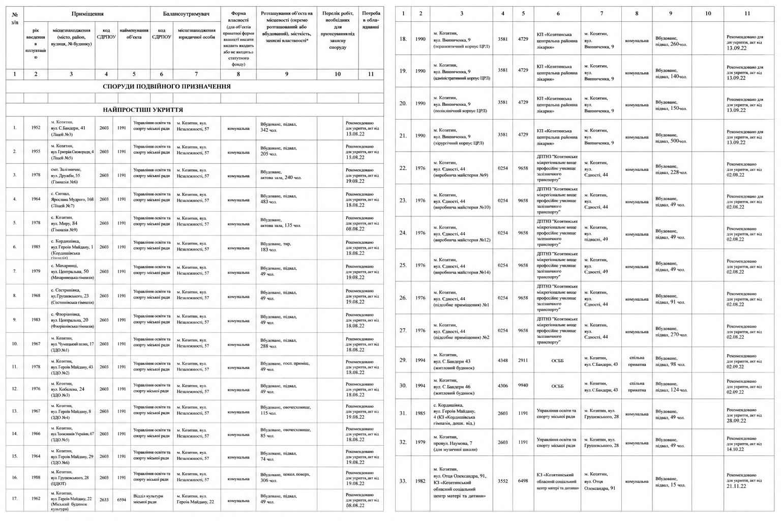Новини Козятина - фото з У Козятині розпочинаються планові перевірки найпростіших укриттів. Нагадали їх адреси