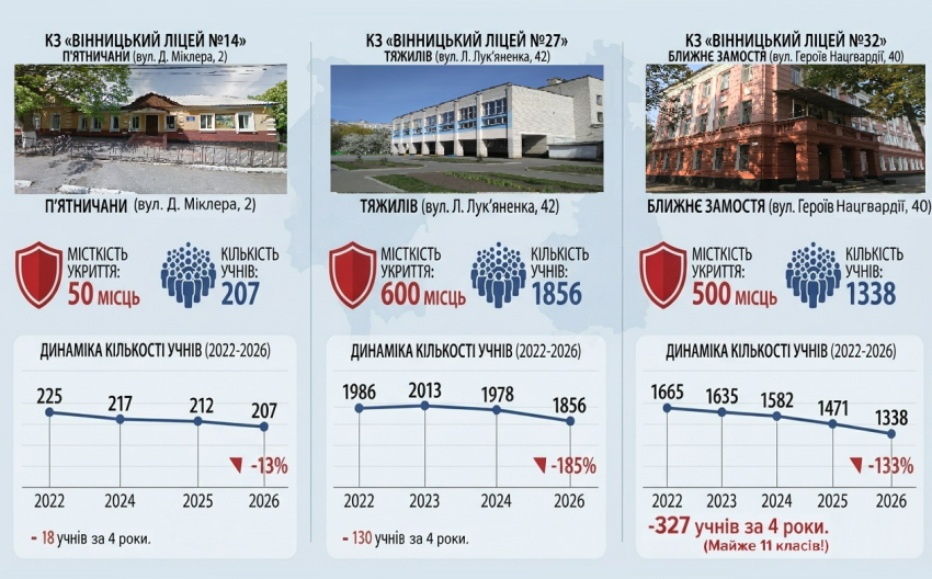Новини Вінниці - фото з Три вінницькі ліцеї продовжать працювати у змішаному форматі: де саме і чому бракує місць в укриттях