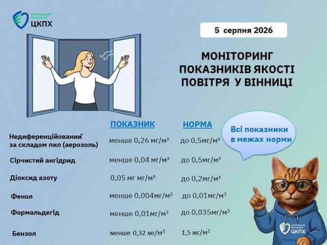 Новини Вінниці - фото з У Вінниці перевірили повітря на тлі аномальної спеки: чи є перевищення
