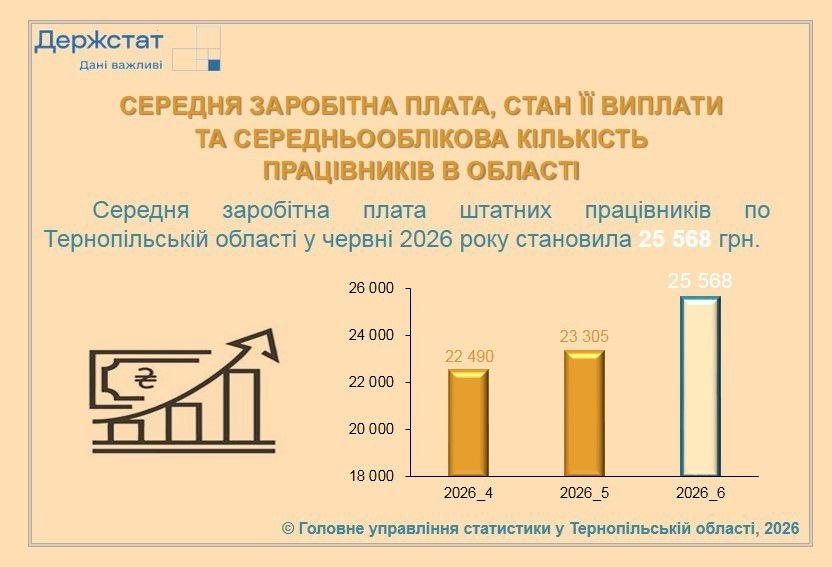 Новини Тернополя - фото з Рівень середньої зарплати на Тернопільщині у червні зріс на 9,7%: де платять найбільше та найменше