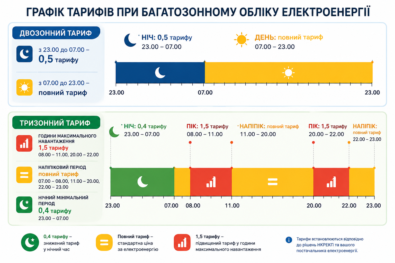 Новини Тернополя - фото з Тернополяни можуть платити за світло вдвічі менше: пояснюємо, як перейти на лічильники «день-ніч»