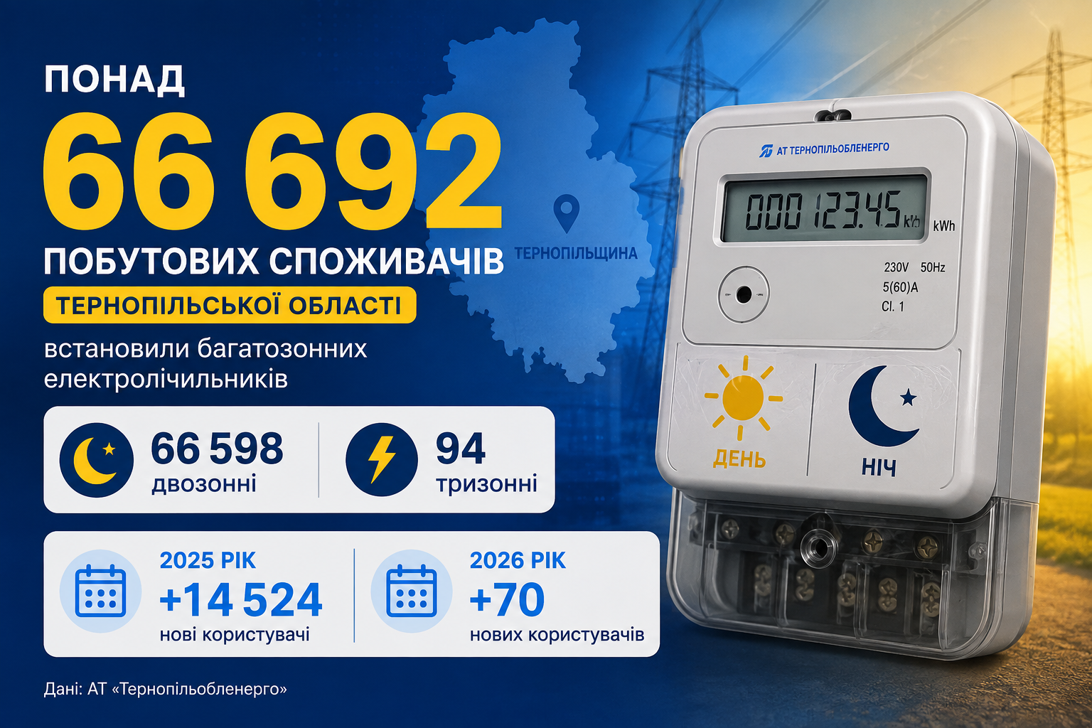 Новини Тернополя - фото з Тернополяни можуть платити за світло вдвічі менше: пояснюємо, як перейти на лічильники «день-ніч»