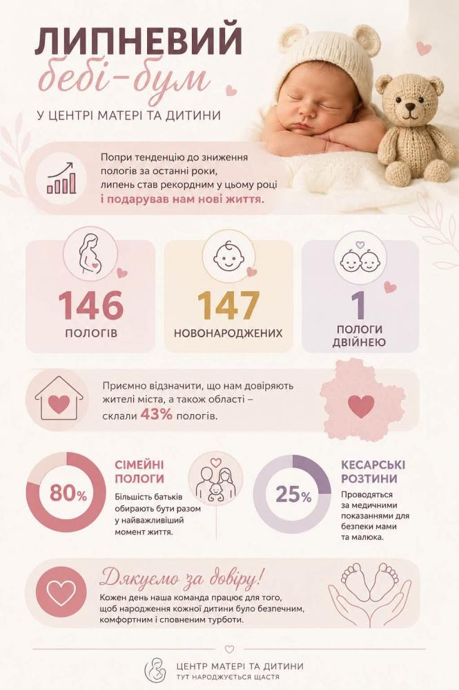 Новини Вінниці - фото з Хлопчиків трохи більше: скільки дітей народилося у Вінниці за сім місяців