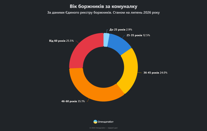 Новини Вінниці - фото з За пів року на Вінниччині відкрили 3791 справу через борги за комуналку