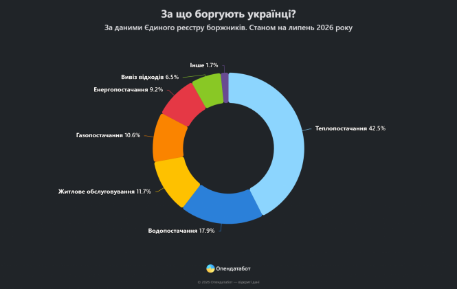 Новини Вінниці - фото з За пів року на Вінниччині відкрили 3791 справу через борги за комуналку