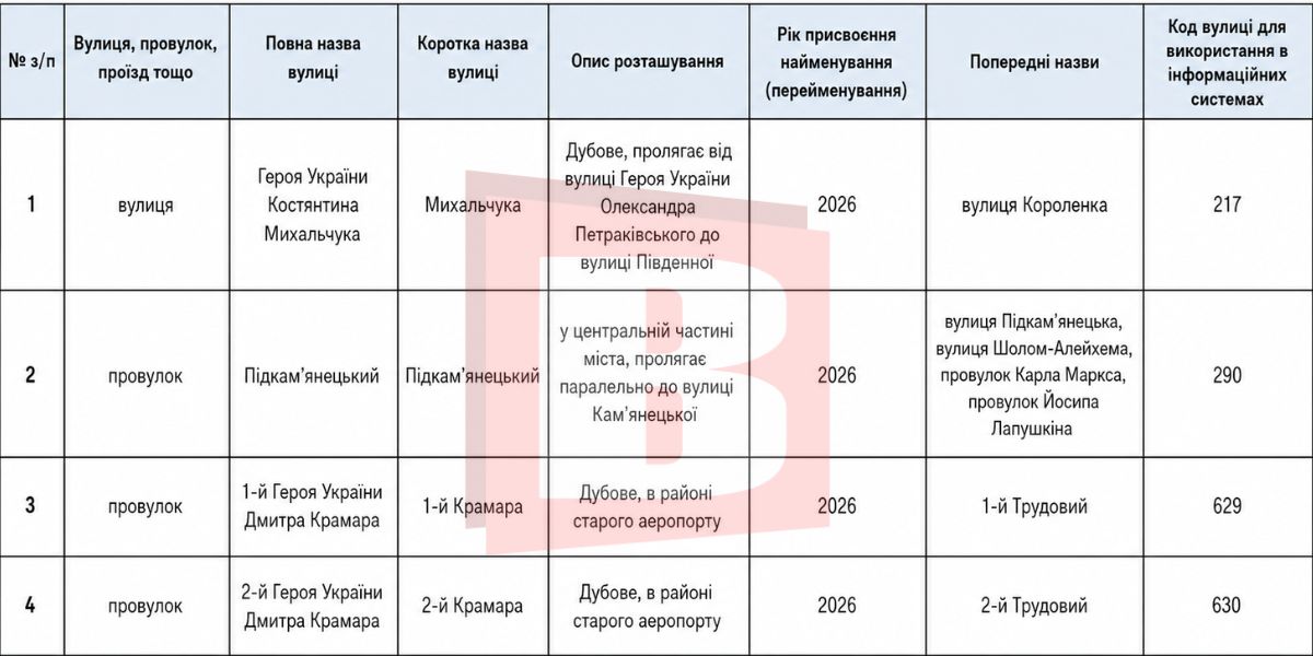 Новини Хмельницького - фото з Три – на честь Героїв України: які вулиці планують перейменувати у Хмельницькому