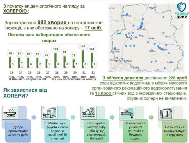 Новини Вінниці - фото з У воді Південного Бугу виявили небезпечну бактерію. Що кажуть медики