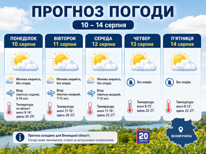 Новини Вінниці - фото з Вінниччину накриє спека, але ненадовго