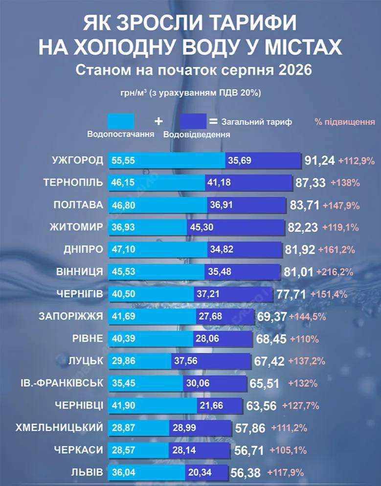 Новини Житомира - фото з Житомир посів четверте місце в Україні за вартістю холодної води, — ЗМІ