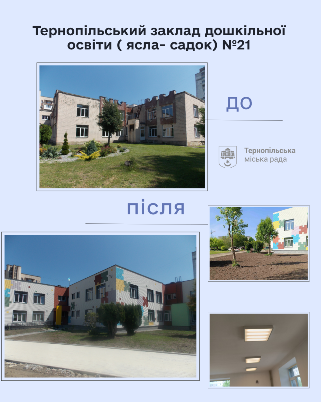 Чотири дитсадки у Тернополі термомодернізували: оновили фасади, утеплили і встановили нове обладнання