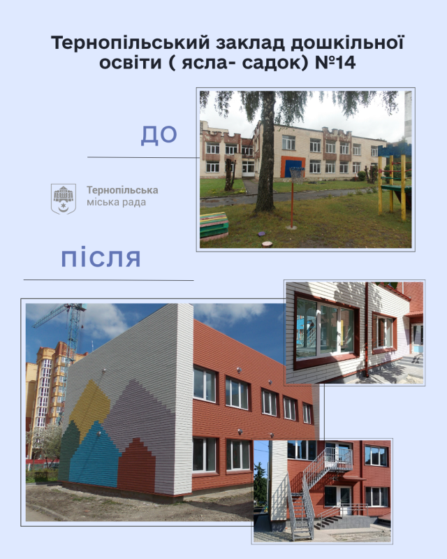 Чотири дитсадки у Тернополі термомодернізували: оновили фасади, утеплили і встановили нове обладнання