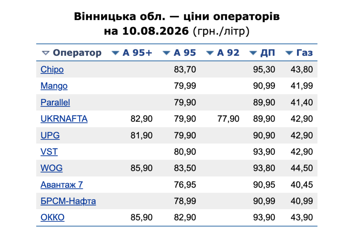 Новини Вінниці - фото з Пальне на межі 100 за літр: чому у Вінниці подорожчав дизель та що буде далі?