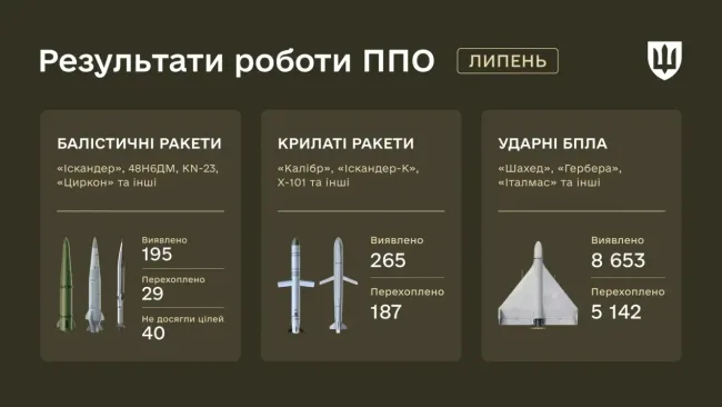 Новини Вінниці - фото з Повітряні сили обмежили дані про російську балістику у ранкових зведеннях: що змінилося