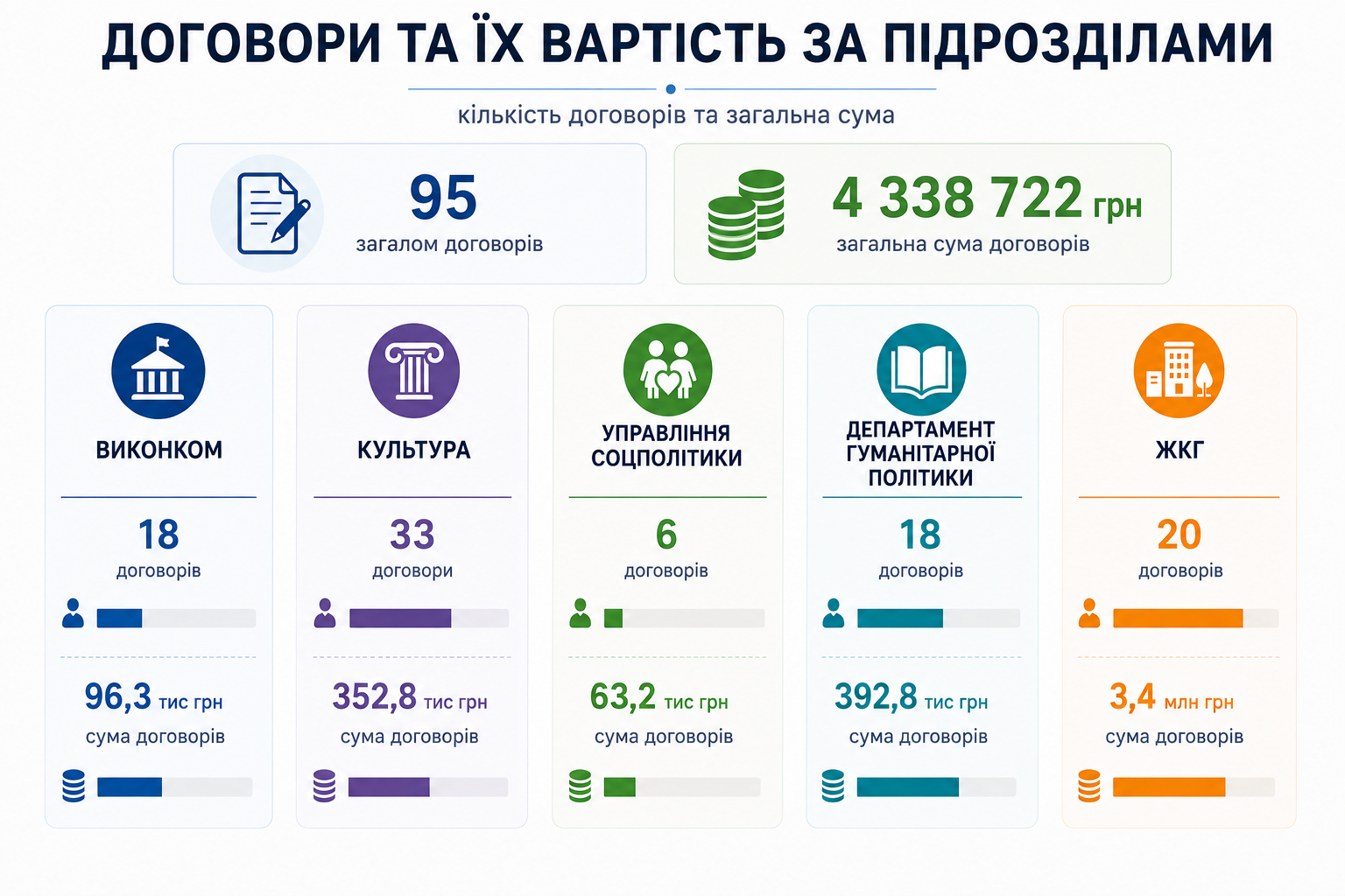 Новини Козятина - фото з Оргтехніка, ремонти, незалежна оцінка сільського клубу — що замовляли підрозділи міськради в липні