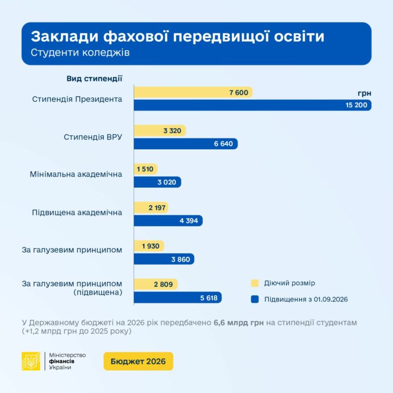 Новини Житомира - фото з З 1 вересня стипендії для студентів зростуть вдвічі