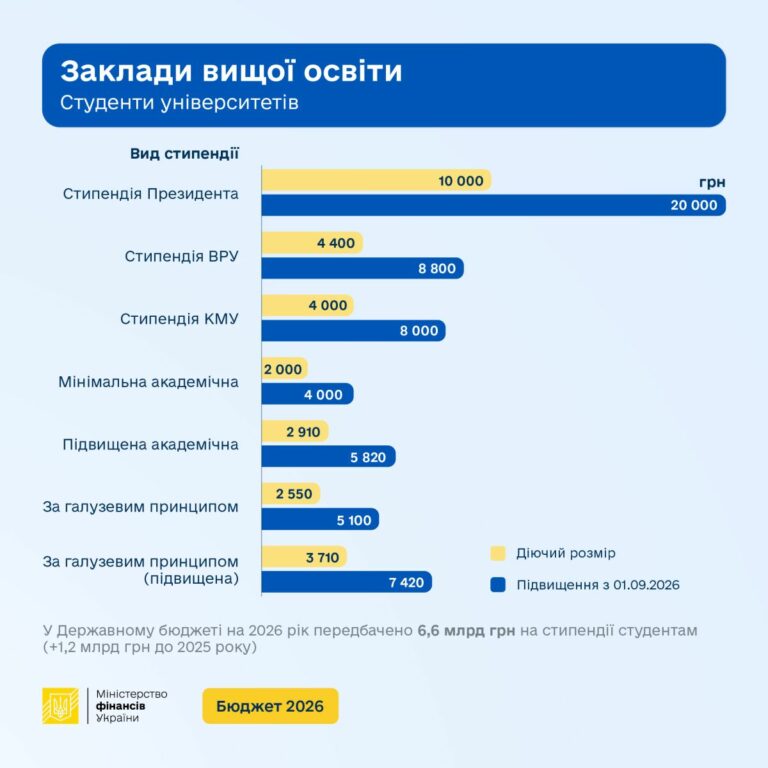Новини Житомира - фото з З 1 вересня стипендії для студентів зростуть вдвічі