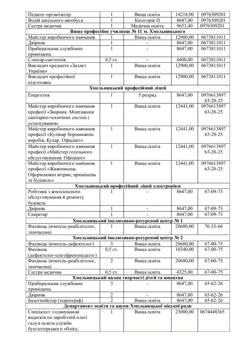 Новини Хмельницького - фото з Викладач, вихователь та кухар: вакансії у сфері освіти в Хмельницькому