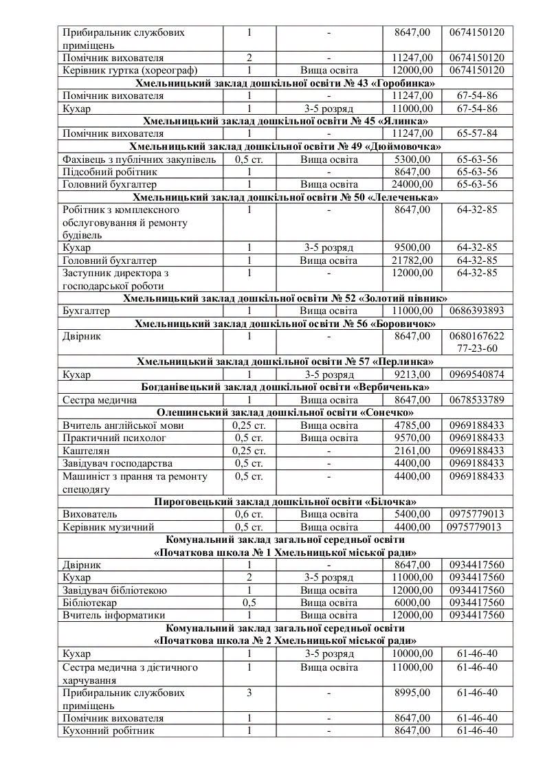 Новини Хмельницького - фото з Викладач, вихователь та кухар: вакансії у сфері освіти в Хмельницькому