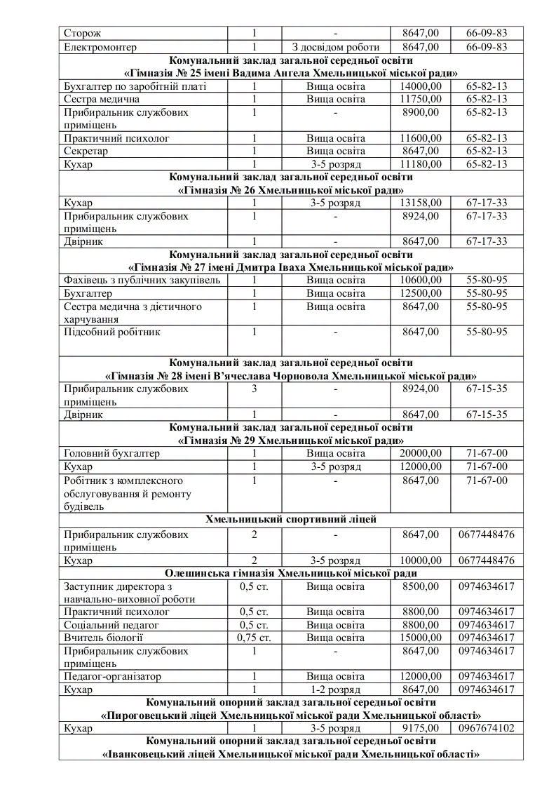 Новини Хмельницького - фото з Викладач, вихователь та кухар: вакансії у сфері освіти в Хмельницькому
